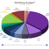 wedding budget Budget pie chart_simple3