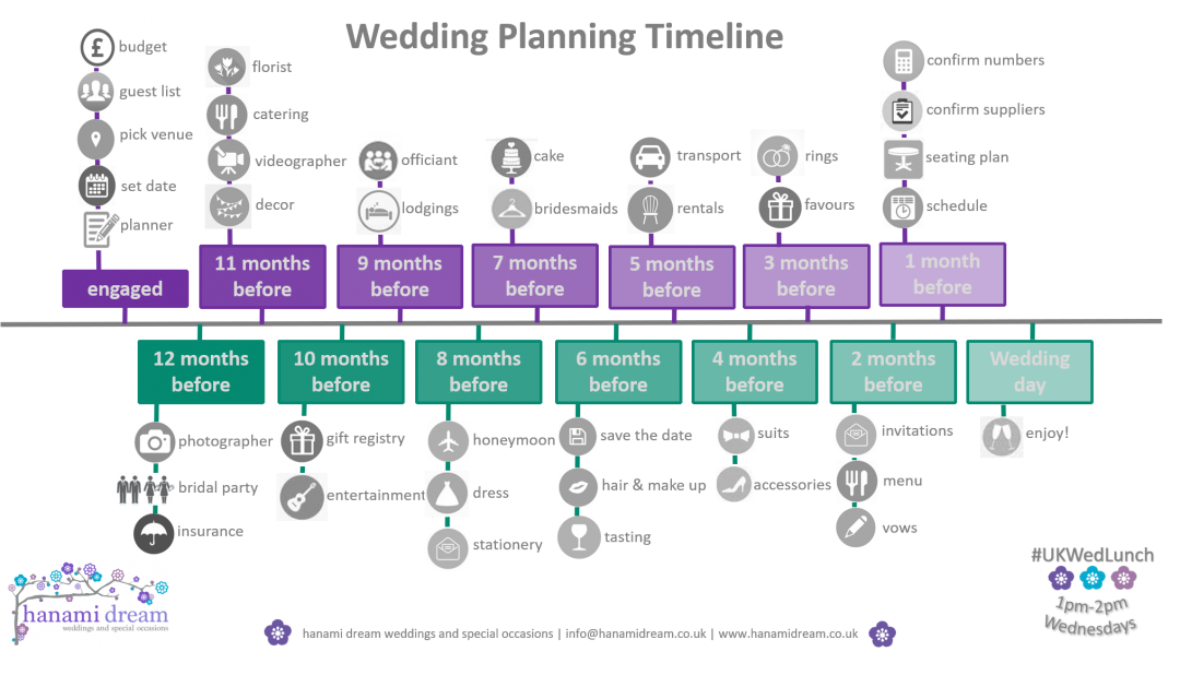 wedding planning timeline